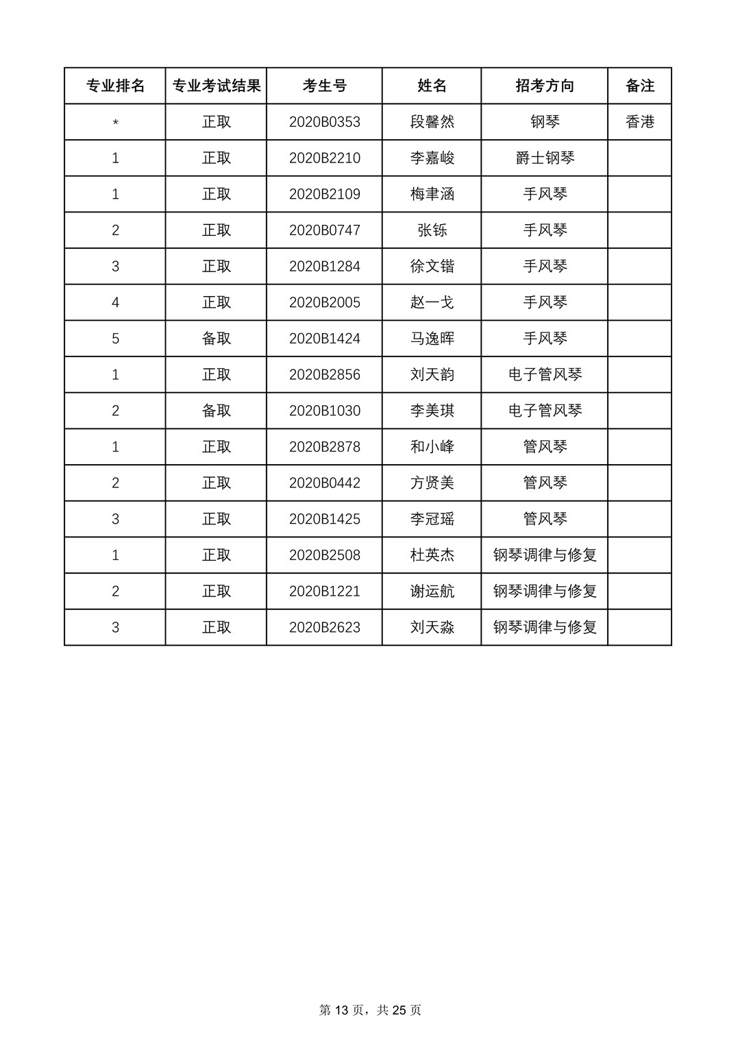 2020年中央音乐学院本科招生专业合格名单、成绩合成比例及专业合格要求