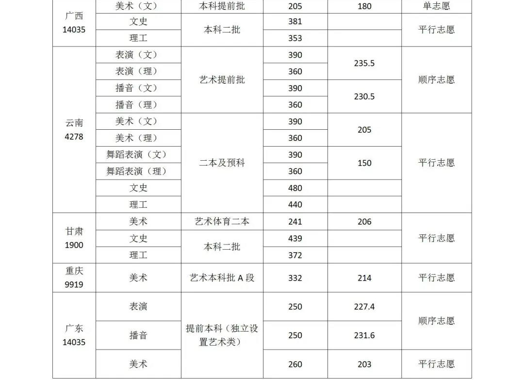 2020年武汉设计工程学院各省市各科类录取控制分数线及志愿形式统计表（一）