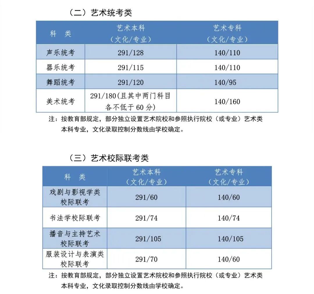 最全汇总！全国31省市2020年高考分数线全部公布！