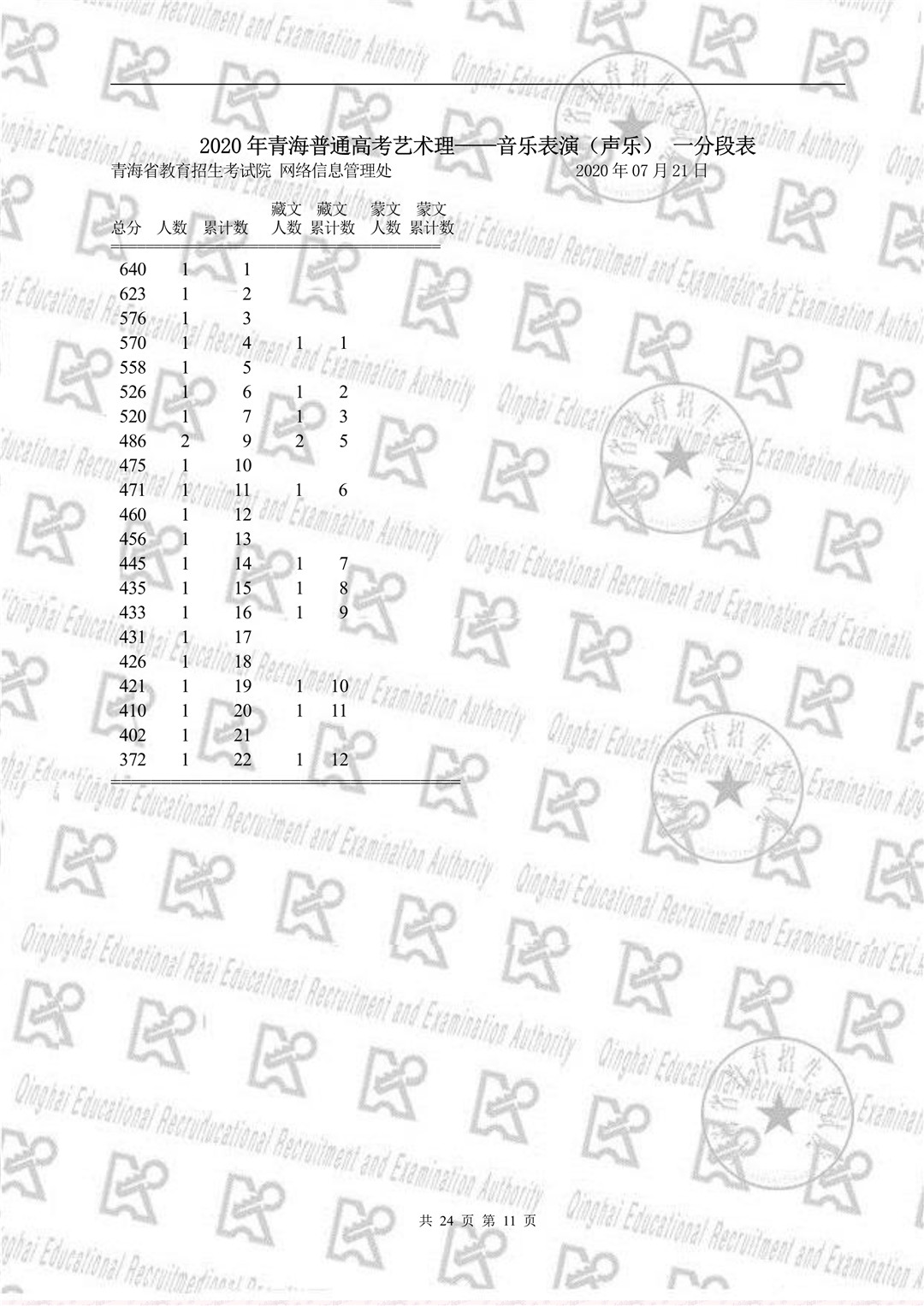 2020年青海省高校招生考试音乐一分段表
