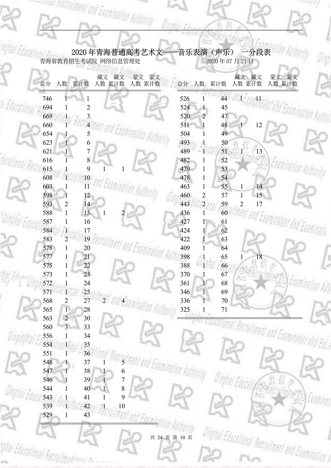 2020年青海省高校招生考试音乐一分段表