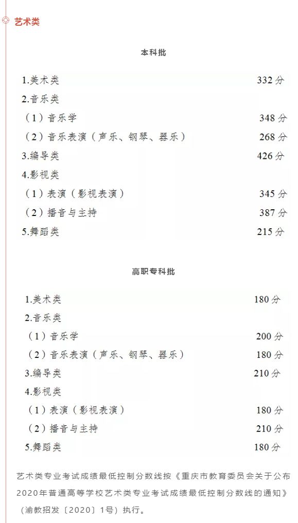 最全汇总！全国31省市2020年高考分数线全部公布！