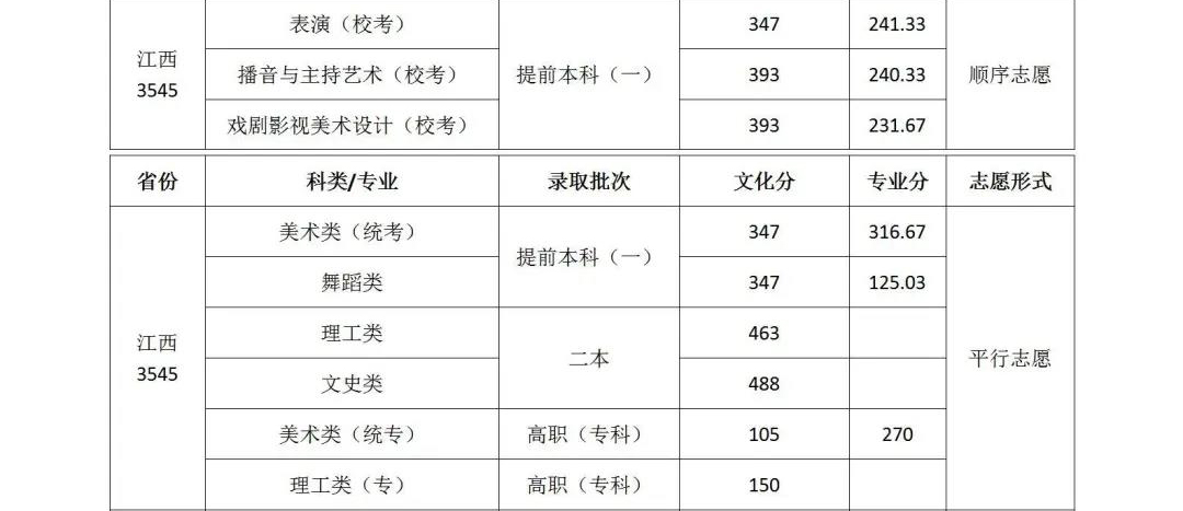 2020年武汉设计工程学院各省市各科类录取控制分数线及志愿形式统计表（二）