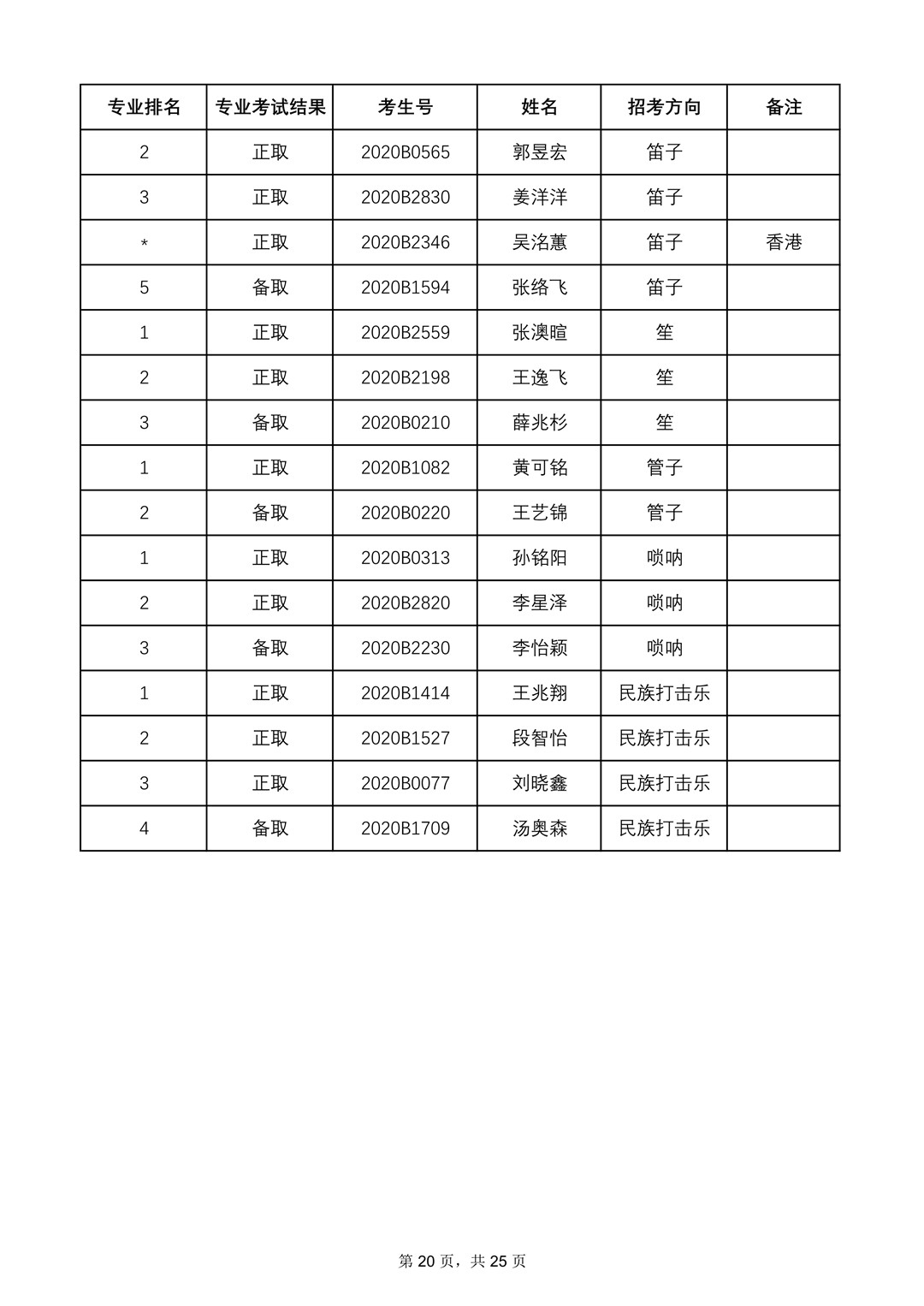 2020年中央音乐学院本科招生专业合格名单、成绩合成比例及专业合格要求