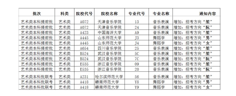 2020年山东省高校招生艺术类（舞蹈学、音乐表演）专业计划信息有变
