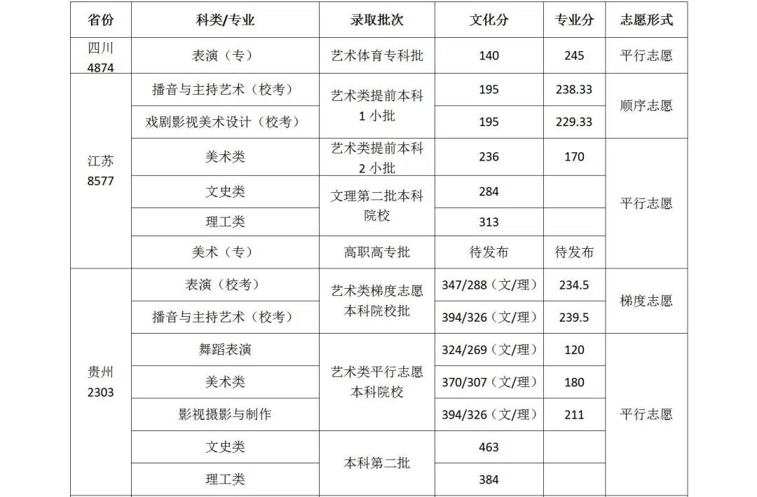 2020年武汉设计工程学院各省市各科类录取控制分数线及志愿形式统计表（二）