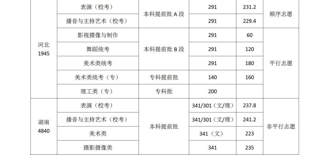 2020年武汉设计工程学院各省市各科类录取控制分数线及志愿形式统计表（二）