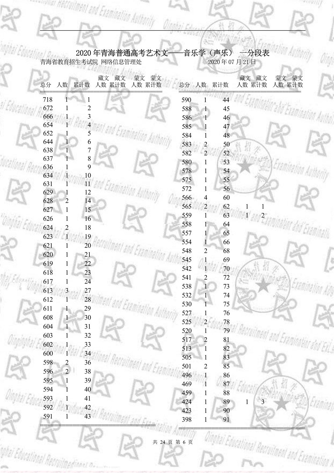 2020年青海省高校招生考试音乐一分段表