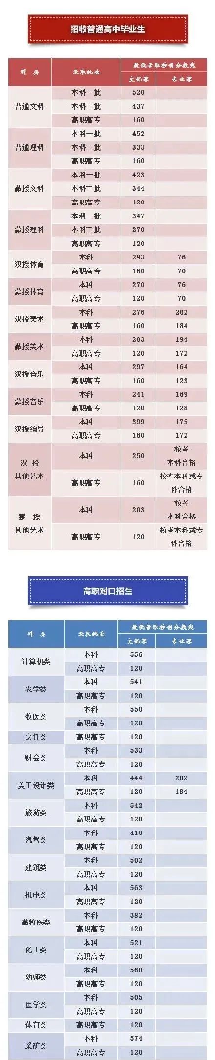 最全汇总！全国31省市2020年高考分数线全部公布！