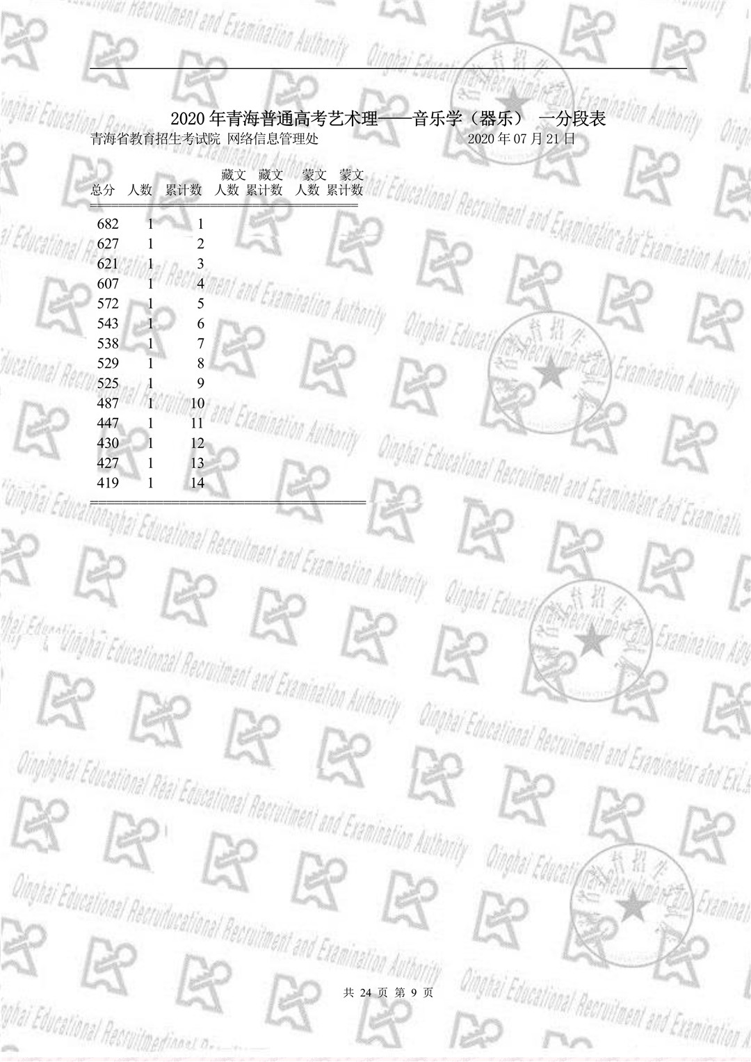 2020年青海省高校招生考试音乐一分段表