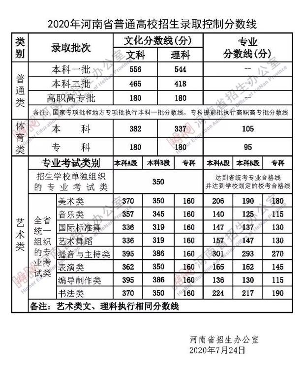 最全汇总！全国31省市2020年高考分数线全部公布！