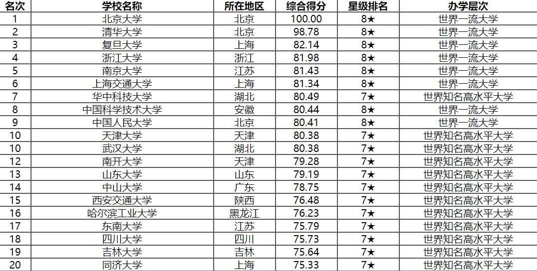 2020年中国大学排名300强榜单