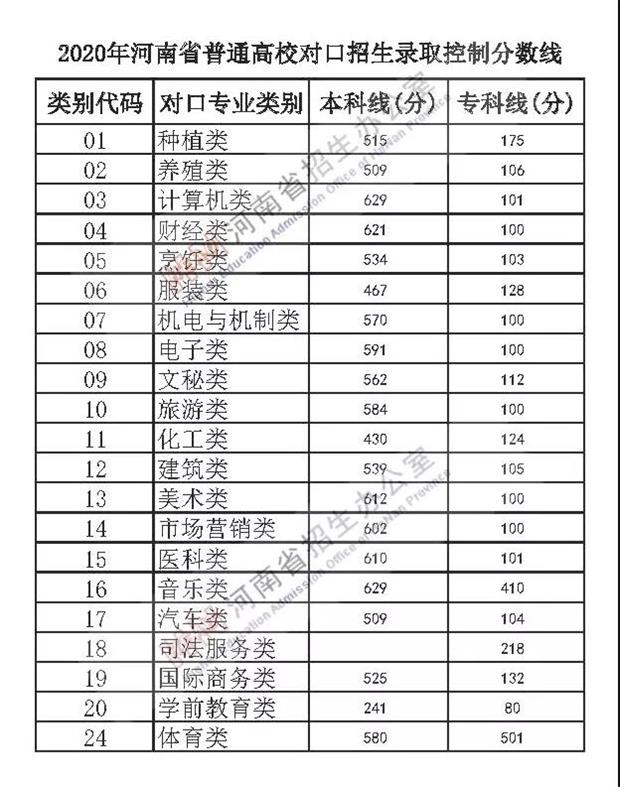 最全汇总！全国31省市2020年高考分数线全部公布！