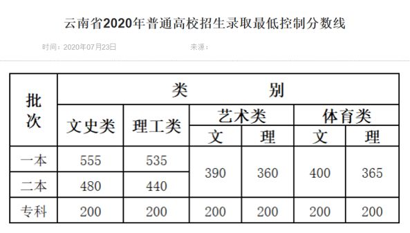 最全汇总！全国31省市2020年高考分数线全部公布！