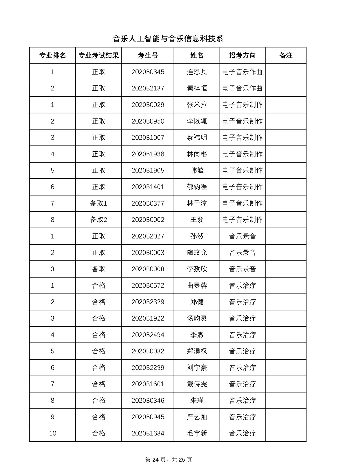 2020年中央音乐学院本科招生专业合格名单、成绩合成比例及专业合格要求