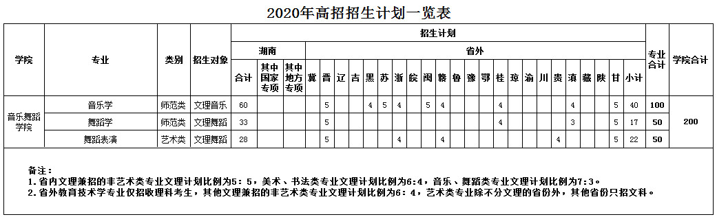 2020年湖南第一师范学院高招招生简章及招生计划