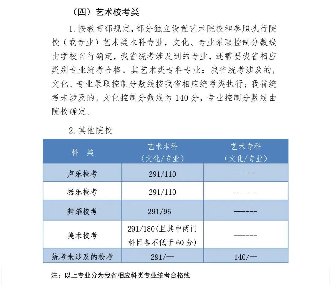 最全汇总！全国31省市2020年高考分数线全部公布！