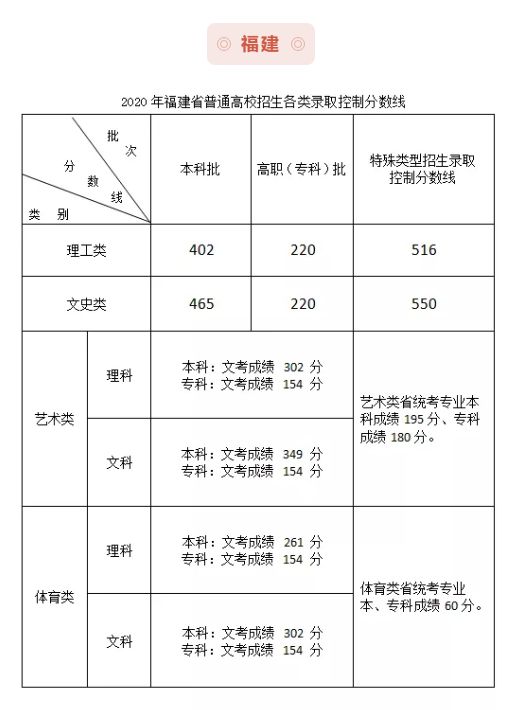 最全汇总！全国31省市2020年高考分数线全部公布！