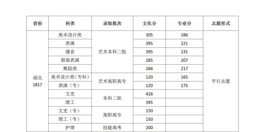 2020年武汉设计工程学院各省市各科类录取控制分数线及志愿形式统计表（一）