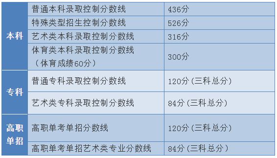 最全汇总！全国31省市2020年高考分数线全部公布！