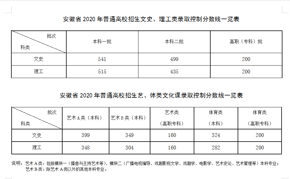 最全汇总！全国31省市2020年高考分数线全部公布！
