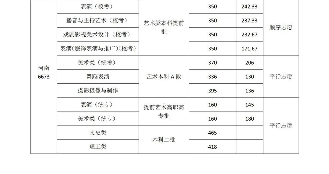 2020年武汉设计工程学院各省市各科类录取控制分数线及志愿形式统计表（二）