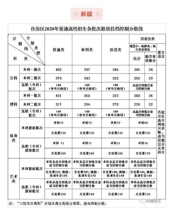 最全汇总！全国31省市2020年高考分数线全部公布！