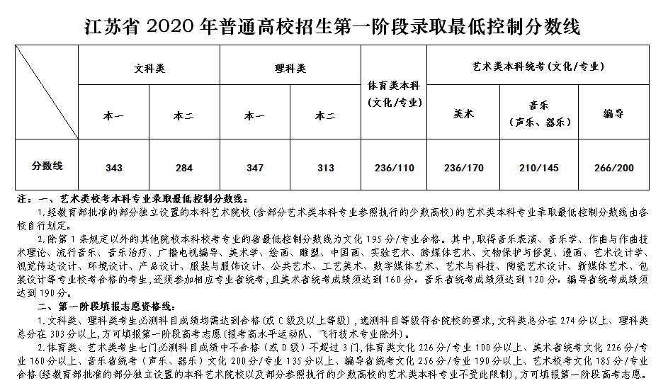 最全汇总！全国31省市2020年高考分数线全部公布！