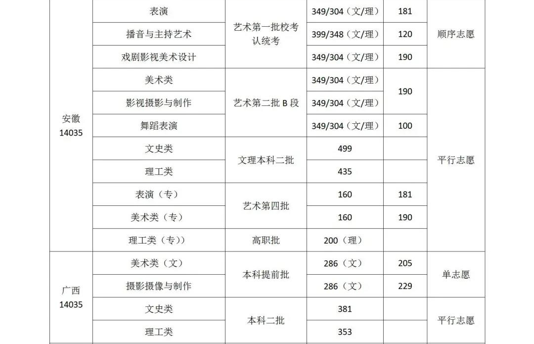 2020年武汉设计工程学院各省市各科类录取控制分数线及志愿形式统计表（二）