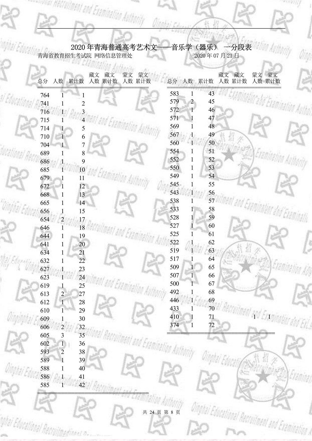 2020年青海省高校招生考试音乐一分段表