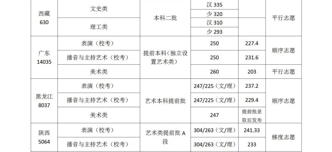 2020年武汉设计工程学院各省市各科类录取控制分数线及志愿形式统计表（二）