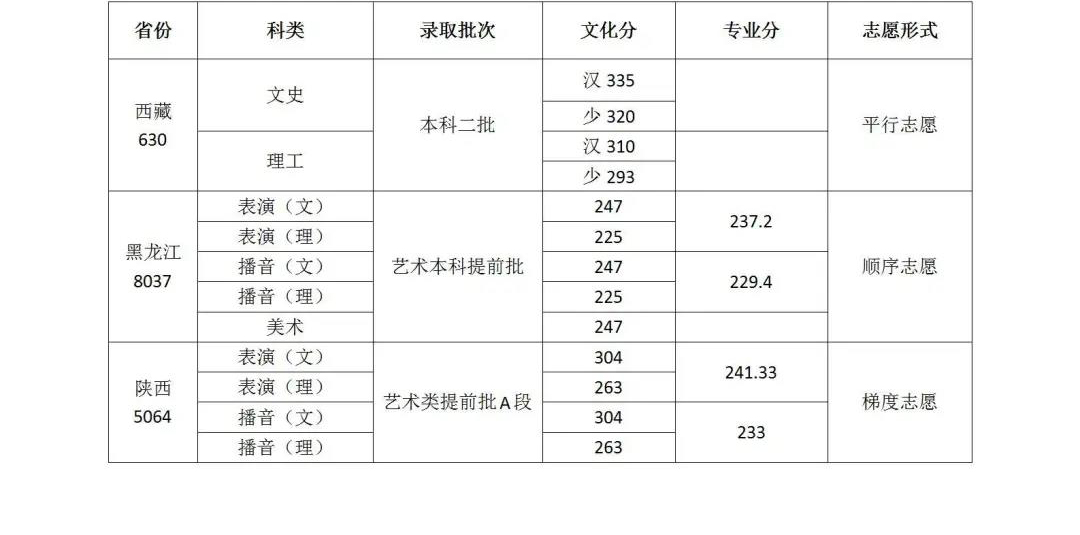 2020年武汉设计工程学院各省市各科类录取控制分数线及志愿形式统计表（一）