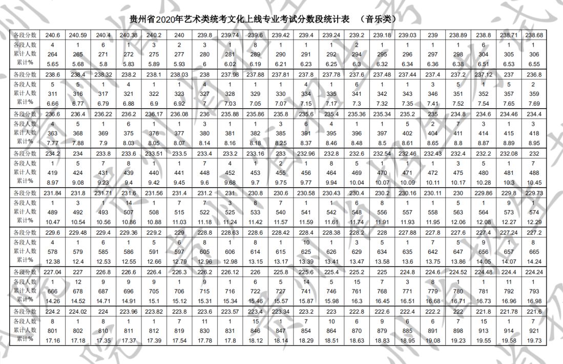 2020年贵州省艺术类统考本科文化上线专业考试分数段统计表(音乐类)