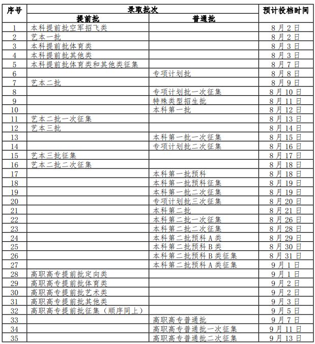 2020年广西普通高校招生录取日程表
