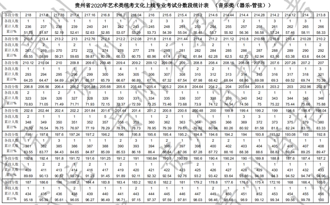 2020年贵州省艺术类统考本科文化上线专业考试分数段统计表(音乐类)