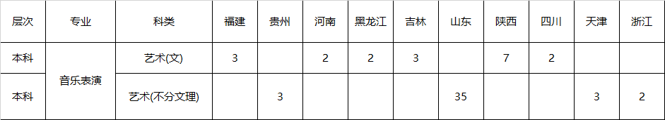 2020年西安外事学院音乐表演各省招生计划一览表