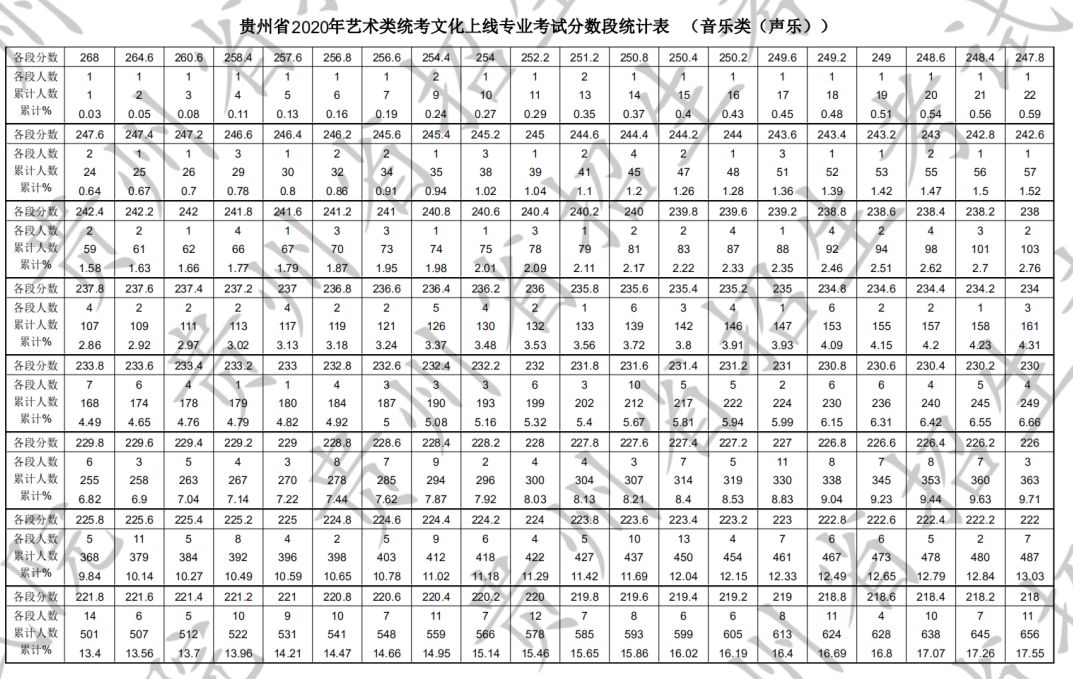 2020年贵州省艺术类统考本科文化上线专业考试分数段统计表(音乐类)