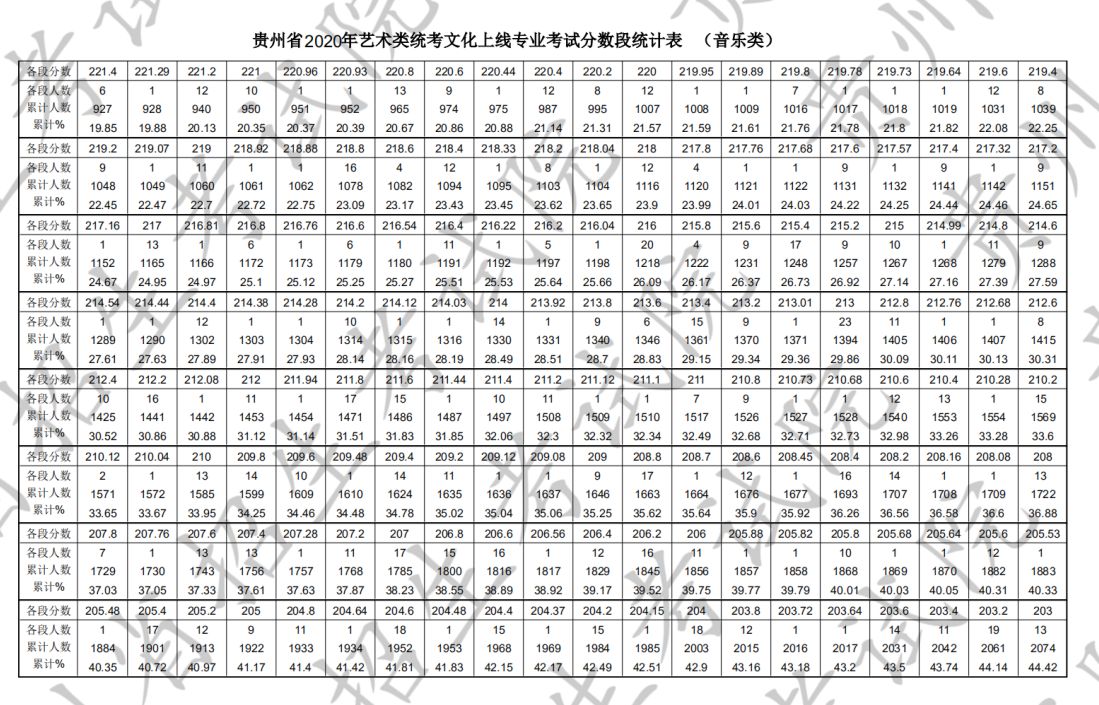 2020年贵州省艺术类统考本科文化上线专业考试分数段统计表(音乐类)