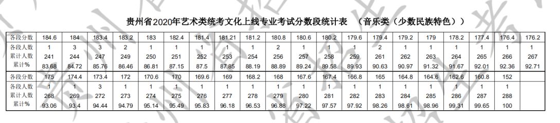 2020年贵州省艺术类统考本科文化上线专业考试分数段统计表(音乐类)