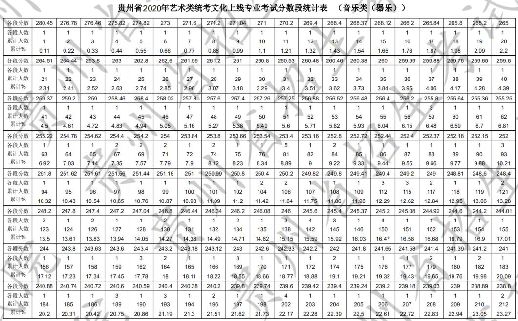 2020年贵州省艺术类统考本科文化上线专业考试分数段统计表(音乐类)