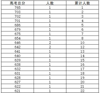 2020年海南省普通高考艺术类考试成绩分布表