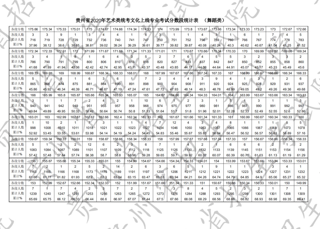 2020年贵州省艺术类统考本科文化上线专业考试分数段统计表(舞蹈类)