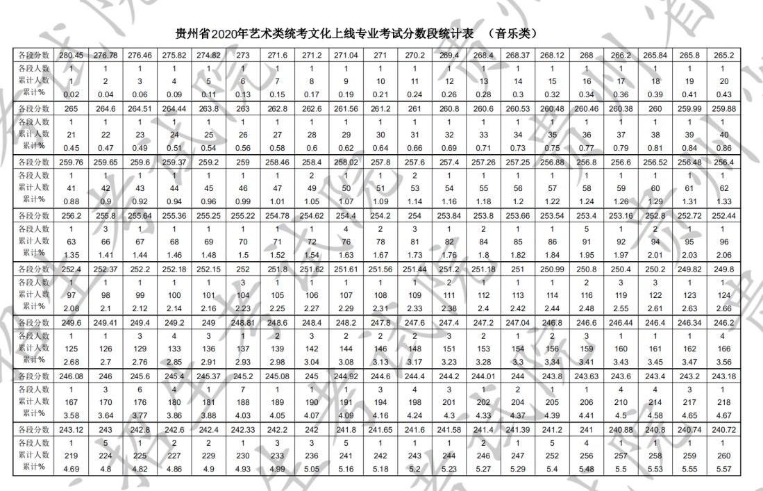 2020年贵州省艺术类统考本科文化上线专业考试分数段统计表(音乐类)