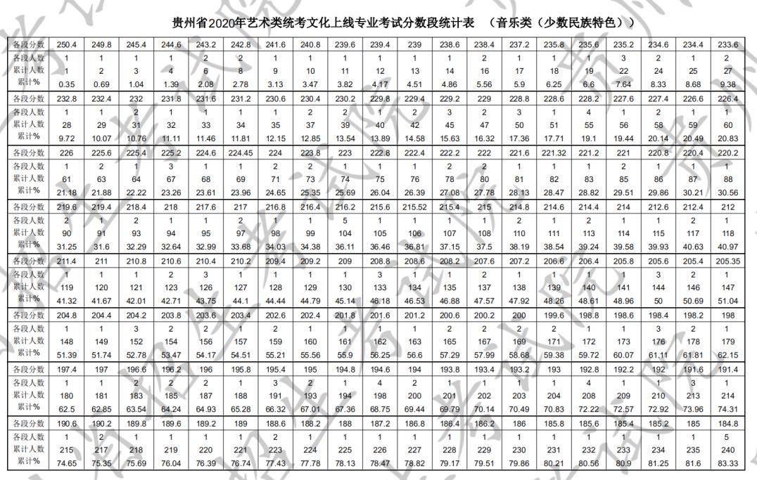 2020年贵州省艺术类统考本科文化上线专业考试分数段统计表(音乐类)