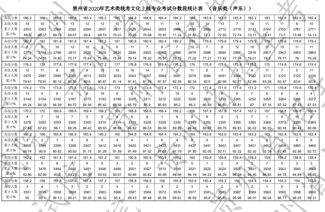 2020年贵州省艺术类统考本科文化上线专业考试分数段统计表(音乐类)
