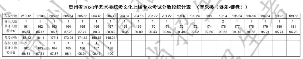 2020年贵州省艺术类统考本科文化上线专业考试分数段统计表(音乐类)
