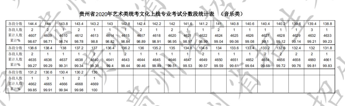 2020年贵州省艺术类统考本科文化上线专业考试分数段统计表(音乐类)