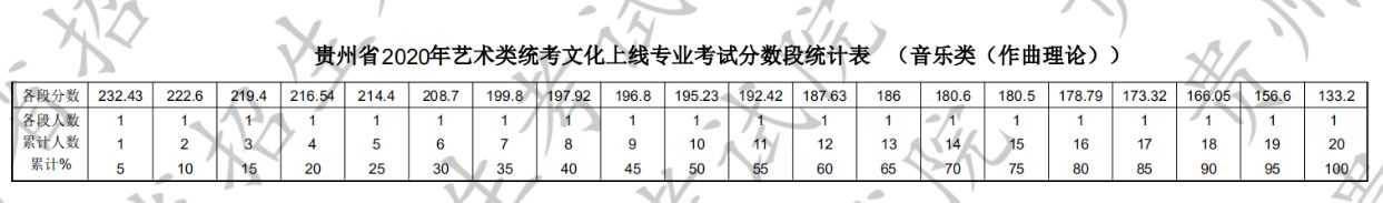 2020年贵州省艺术类统考本科文化上线专业考试分数段统计表(音乐类)