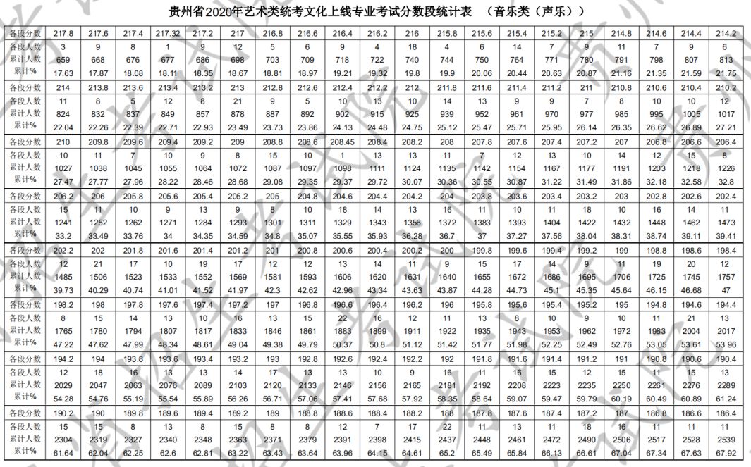 2020年贵州省艺术类统考本科文化上线专业考试分数段统计表(音乐类)