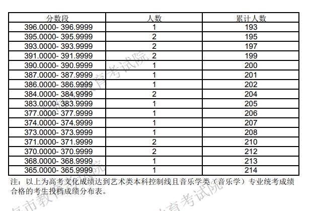 2020年上海市普通高校招生本科志愿填报即将开始